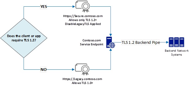 Enforcing minimum TLS version for a selected certificate