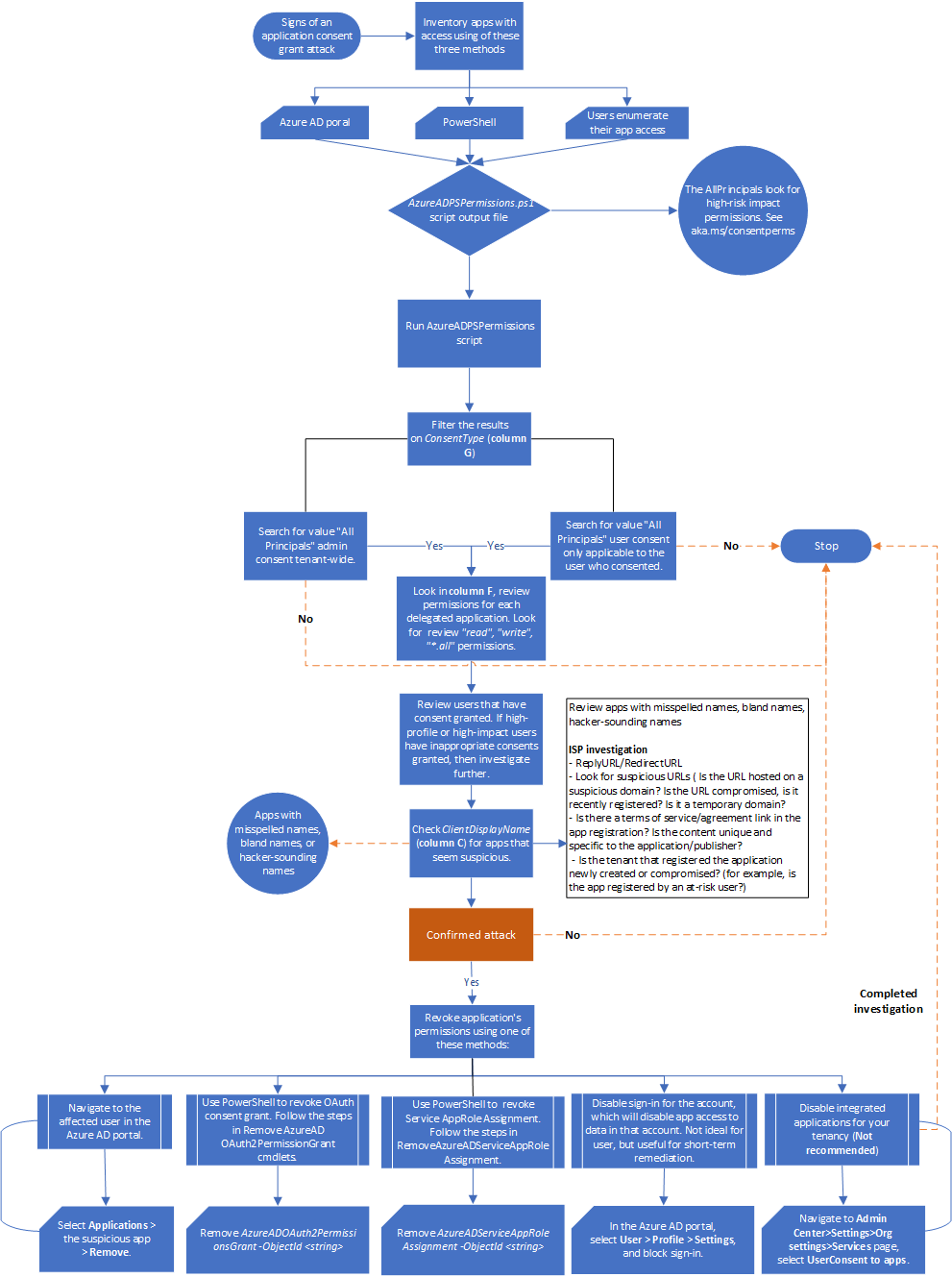 Diagrama de flujo de un flujo de trabajo de investigación de concesión de consentimiento de la aplicación.