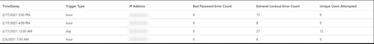 Captura de pantalla de ejemplo de la tabla de direcciones IP.