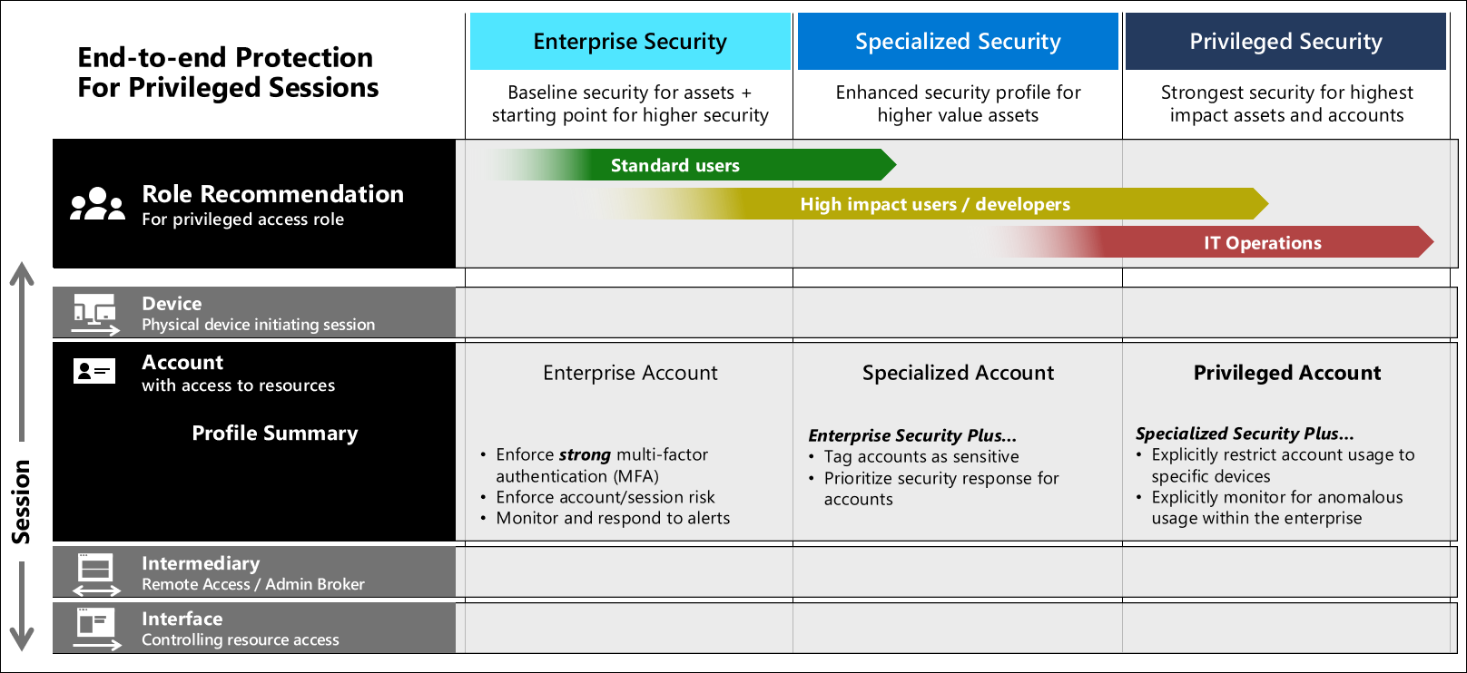 Protecting accounts end to end