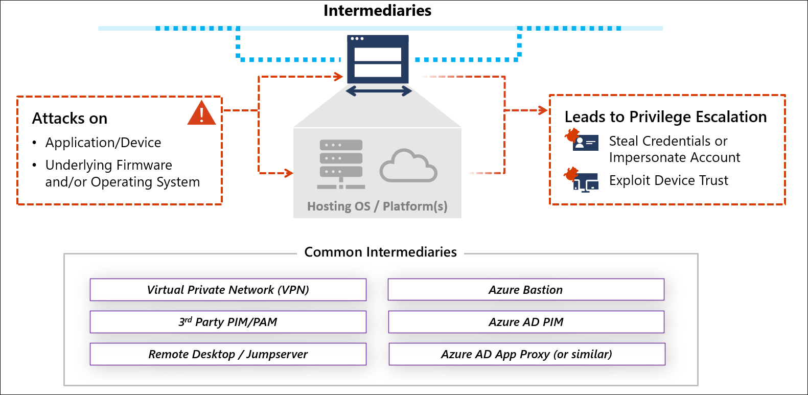 ¿Qué es un intermediario?