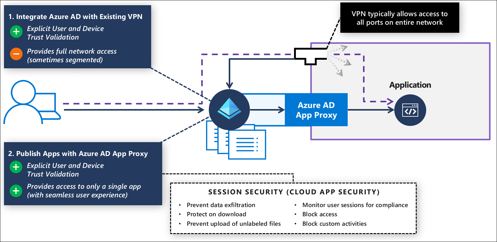 Modernización de la autenticación de VPN y traslado de aplicaciones al acceso moderno