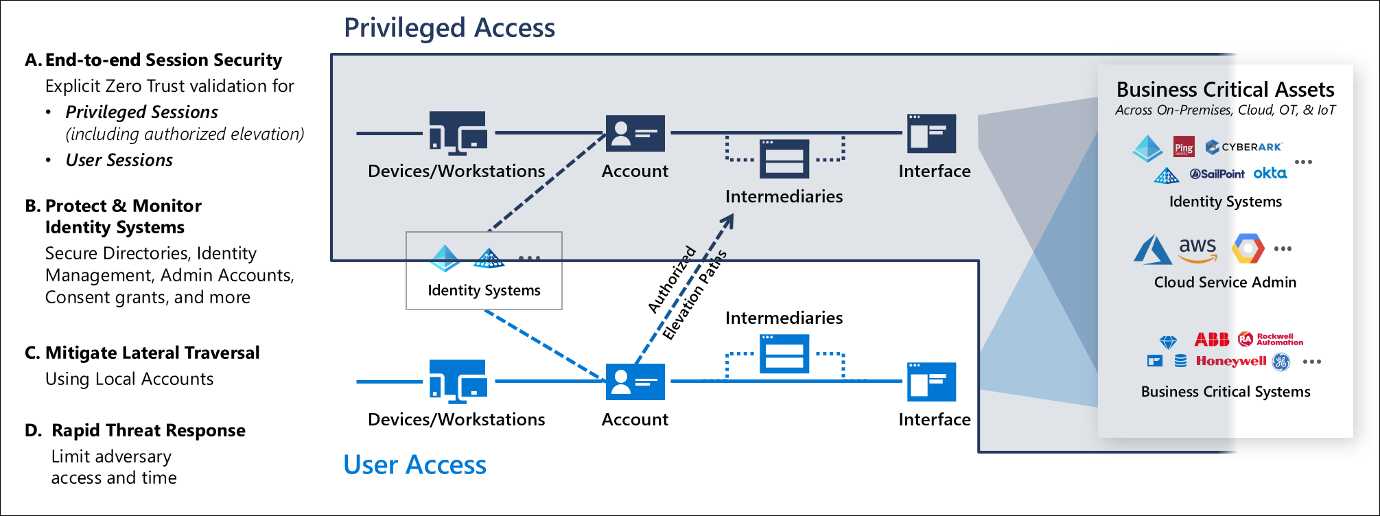 Resumen de RAMP de acceso con privilegios