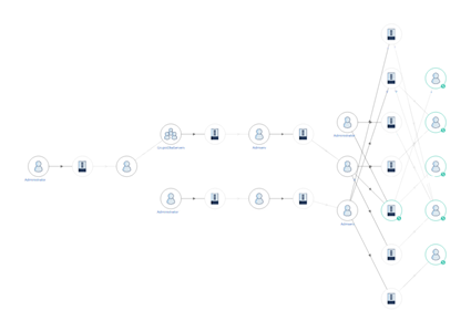 La ruta que siguió el actor de la amenaza entre dispositivos en Microsoft Defender for Identity.