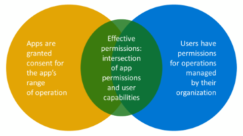 El diagrama de Venn muestra permisos efectivos como intersección de permisos de aplicación y funcionalidades de usuario.