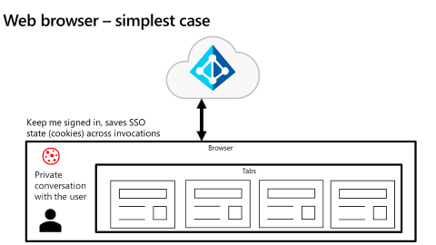 Diagrama que muestra el escenario de superficie web compartida en el que una aplicación se ejecuta en un explorador.