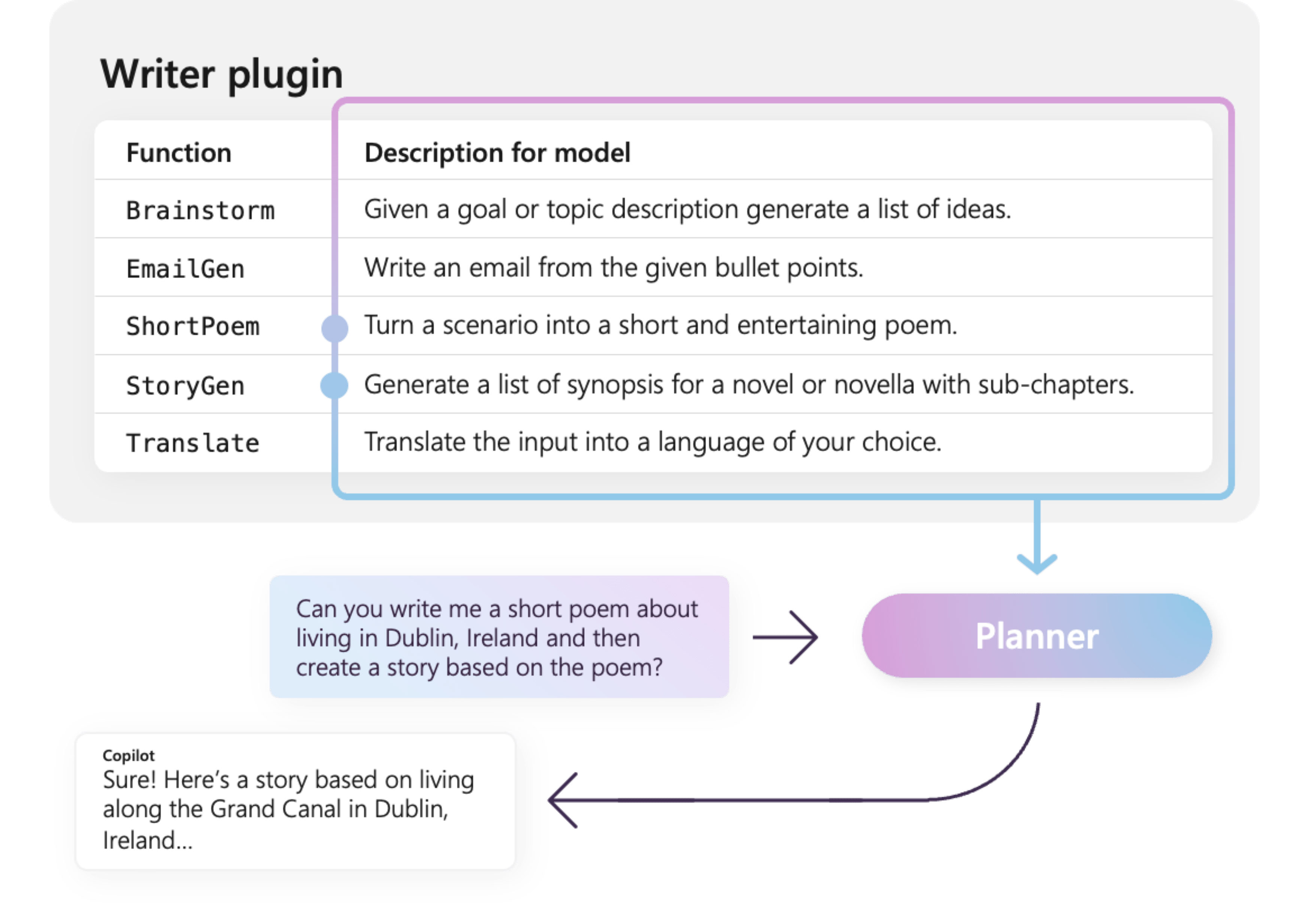 Descripción semántica dentro del complemento WriterPlugin