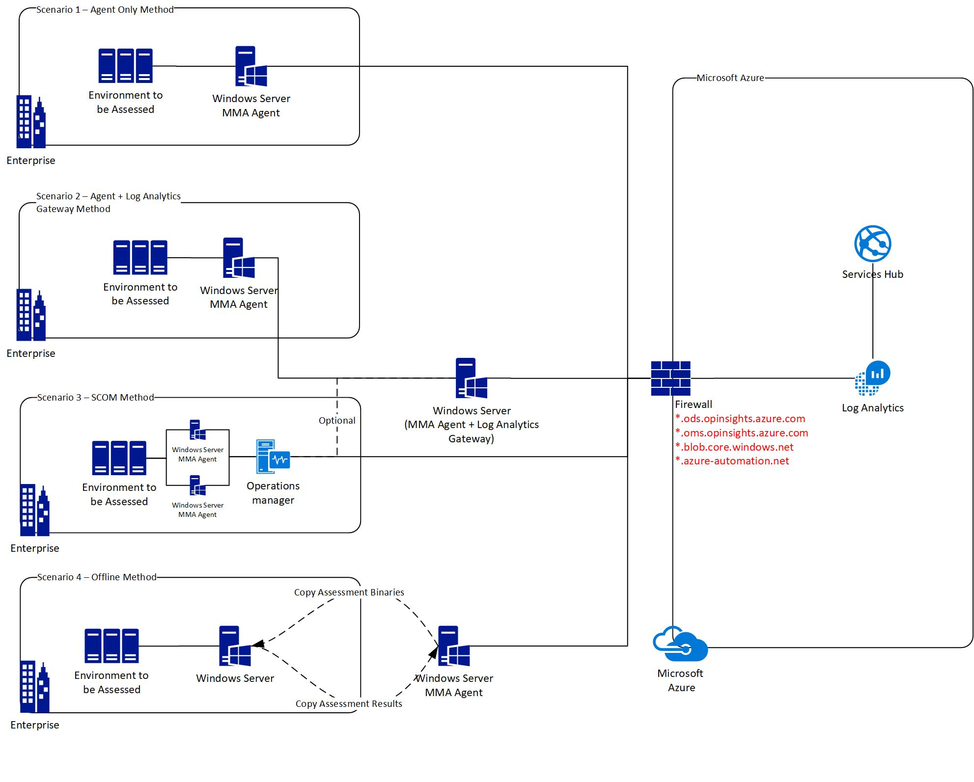 Diagrama de escenarios de configuración.