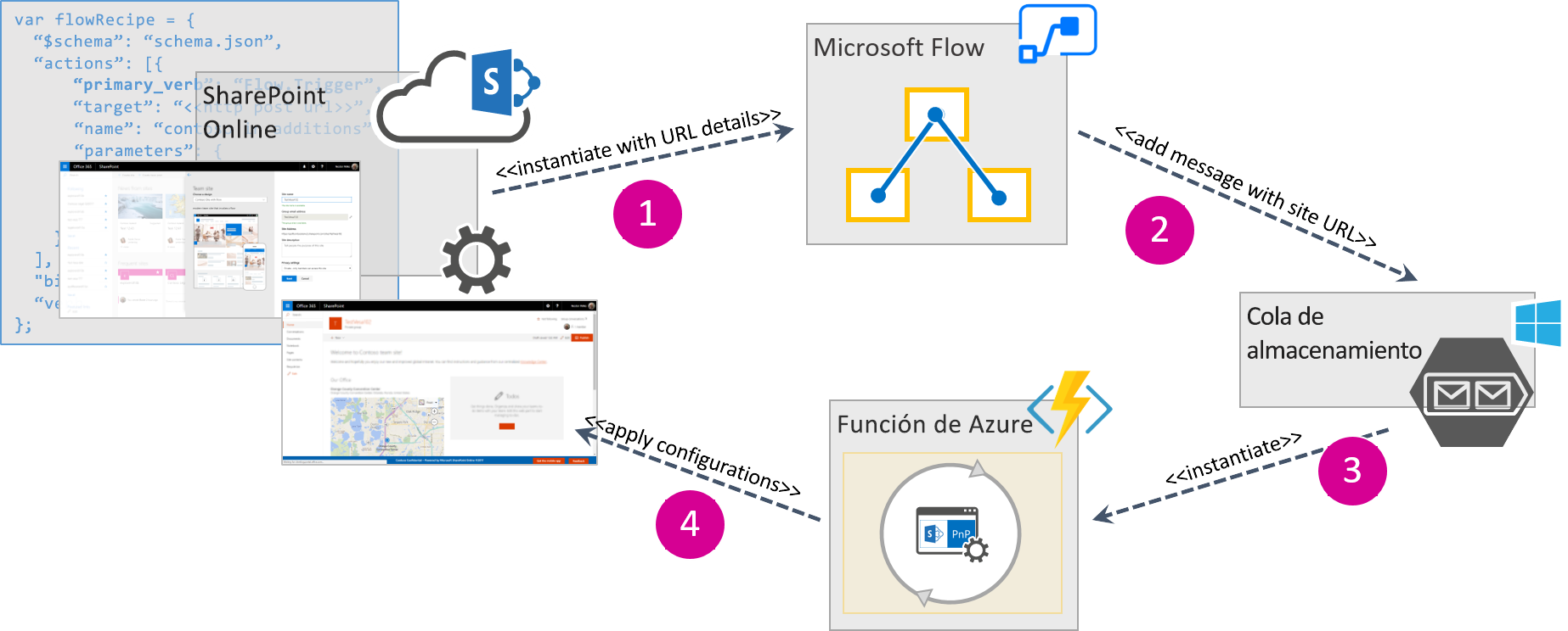 Proceso de desencadenar un flujo de Microsoft Flow