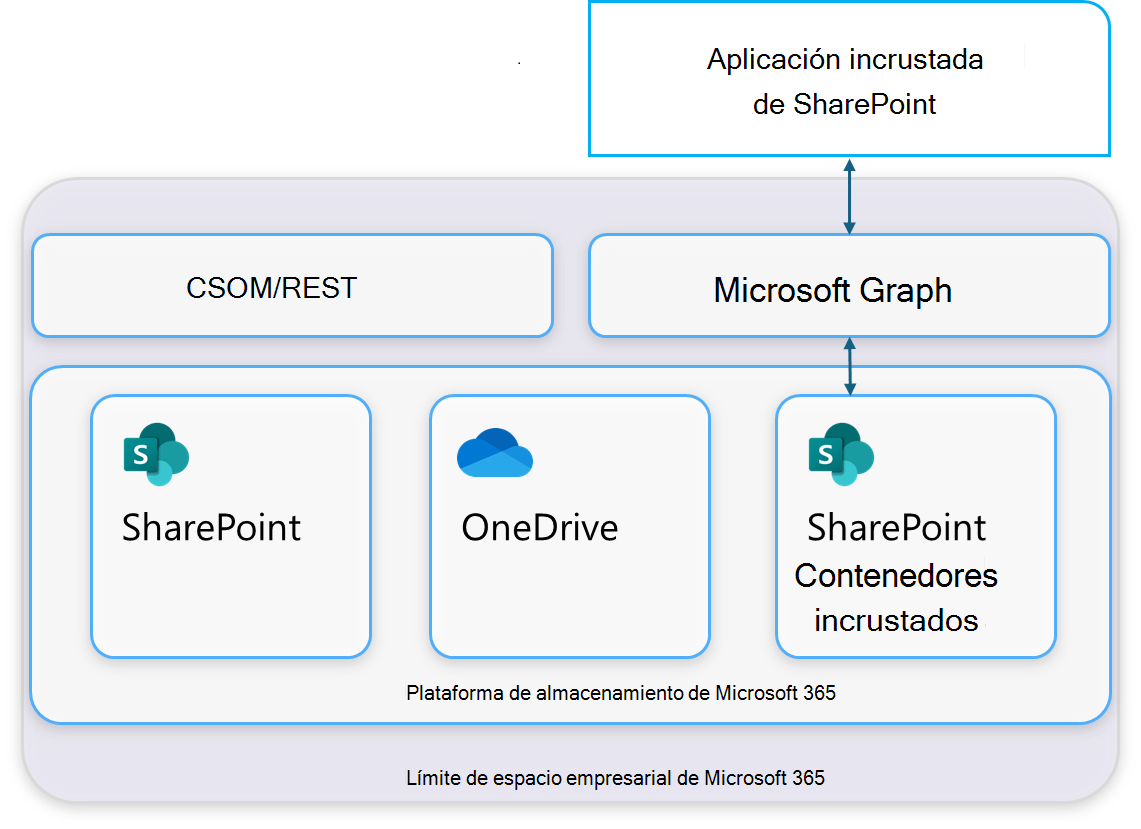 Arquitectura incrustada de SharePoint