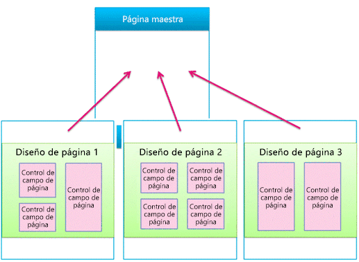 Una página maestra ligada a tres diseños de página