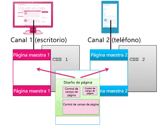 Un diseño de página que funciona con dos páginas maestras