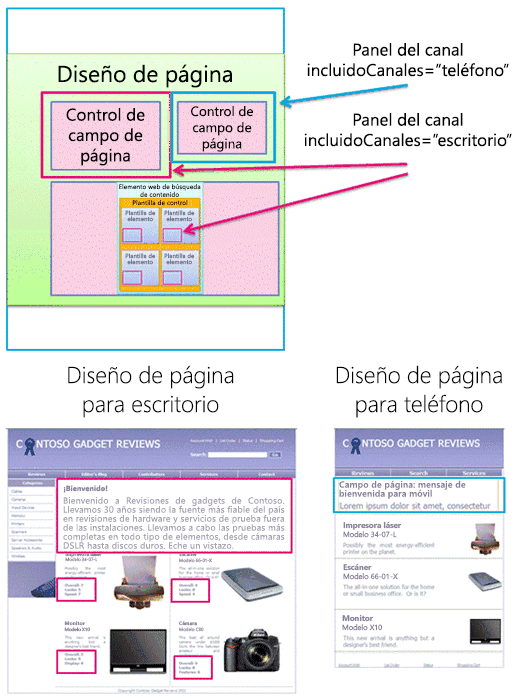 Diseño de página y plantillas de elementos con paneles de canales