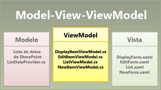 Archivos de plantilla en el componente ViewModel