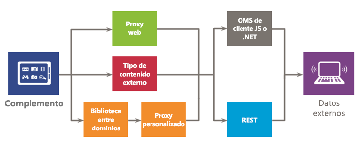 Opciones para usar datos externos en el complemento