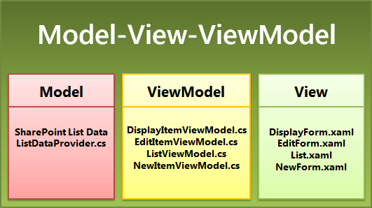 Archivos de plantilla de patrón de MVVM