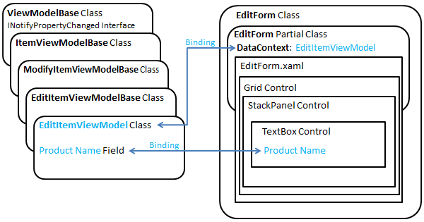 Las clases EditItemViewModel y EditForm