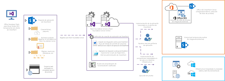 servicios de compilación de TFS ejecutan los pasos definidos por la definición de compilación de la aplicación de SharePoint.