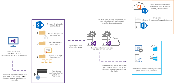 A medida que los desarrolladores realizan cambios en la solución que representa la aplicación de SharePoint, puede haber circunstancias en las que se realicen cambios en los proyectos de la solución que no se aplican al propio proyecto de aplicación de SharePoint.