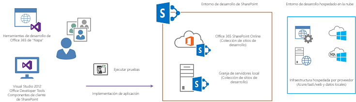 Los desarrolladores ejecutarán pruebas desde Visual Studio en los componentes de la solución implementados en su propio Office 365 o sitio de desarrollador local.