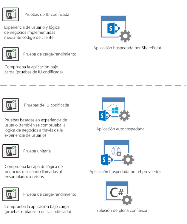 Las pruebas automatizadas de IU deben aprovecharse en aplicaciones hospedadas en SharePoint donde la lógica de negocios y la experiencia del usuario residen en la misma capa.