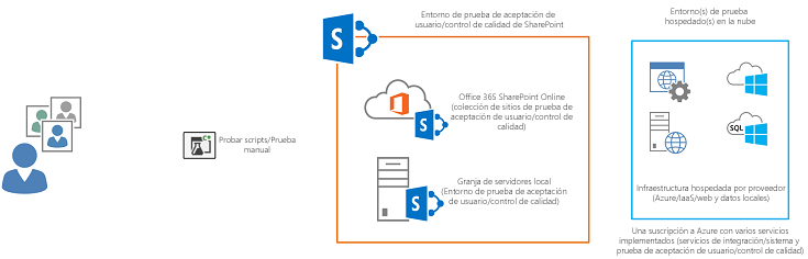 Los usuarios asignados para realizar pruebas de aceptación o recursos de pruebas organizativas realizan scripts de prueba en un entorno estable que se centra en una versión de compilación bien publicitada de la aplicación.