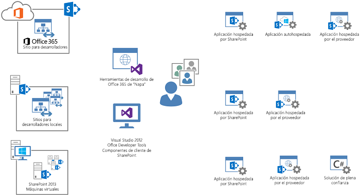 El entorno de desarrollo de aplicaciones puede incluir Office 365, Visual Studio y máquinas virtuales.