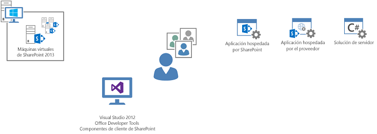 Compilar aplicaciones para SharePoint en un entorno local virtual