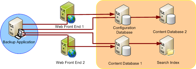 SharePoint y el servicio de instantáneas de volumen 3