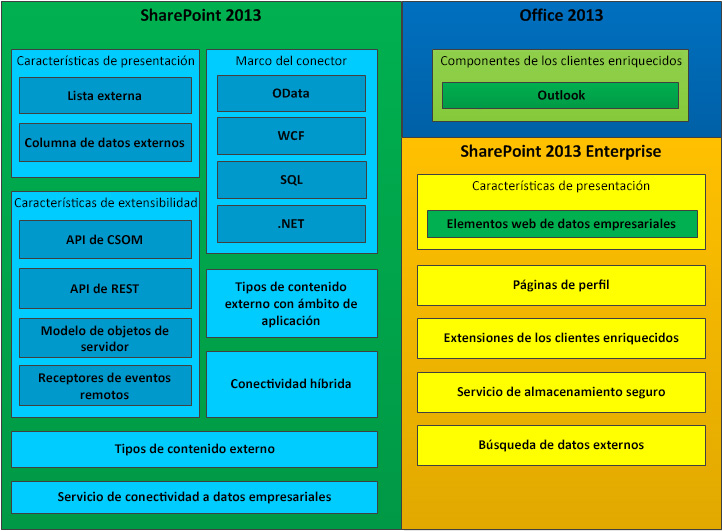 Conjunto de características de Servicios de conectividad empresarial