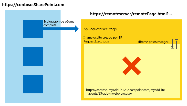 Escenario entre zonas donde no se puede cargar la página de proxy