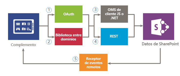 Opciones para usar datos de SharePoint en el complemento