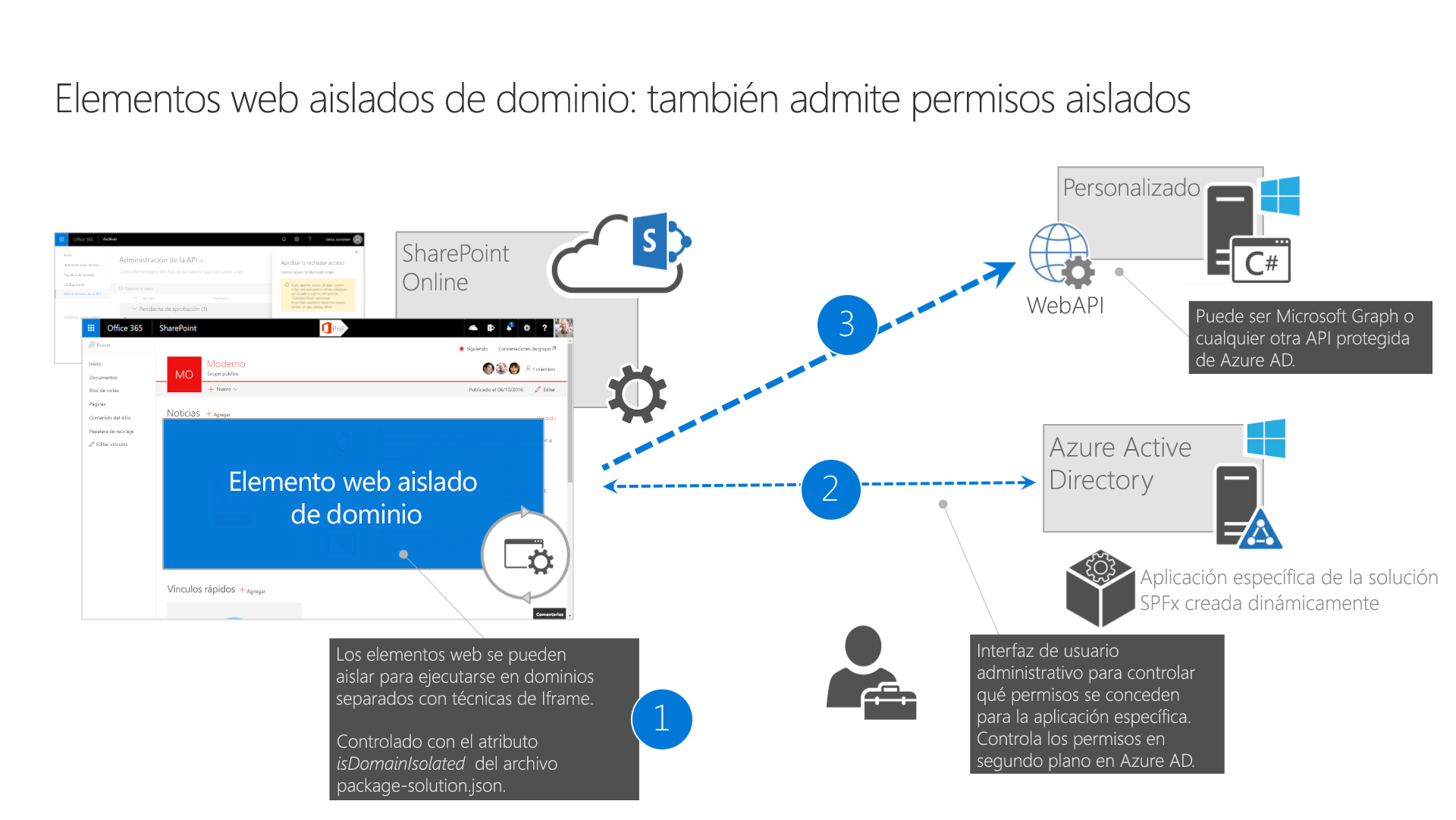 Vista general de arquitectura que ilustra cómo funcionan los elementos web aislados