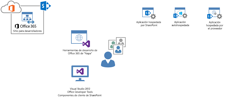 Compilar aplicaciones para SharePoint con Office 365, Visual Studio y 