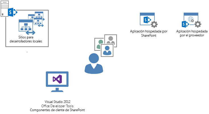 Compilar aplicaciones para SharePoint en una implementación local de SharePoint con la plantilla de sitio para desarrolladores