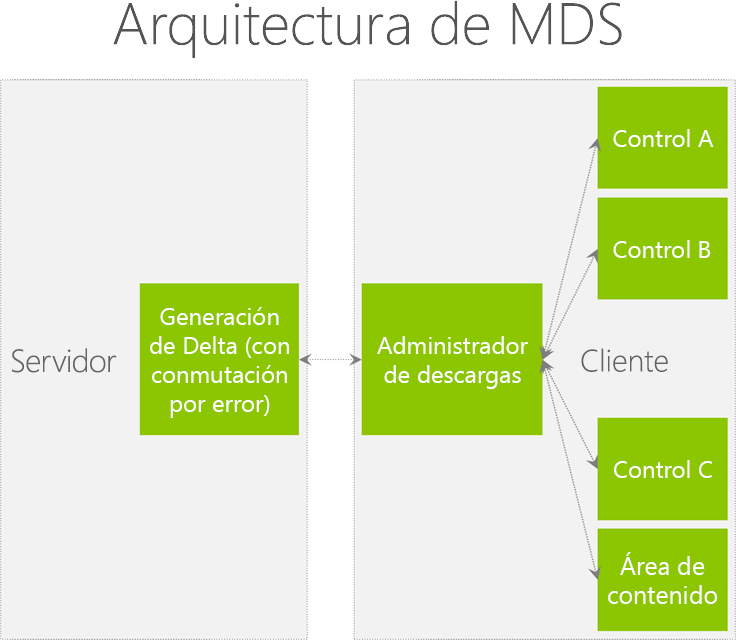 Arquitectura de MDS