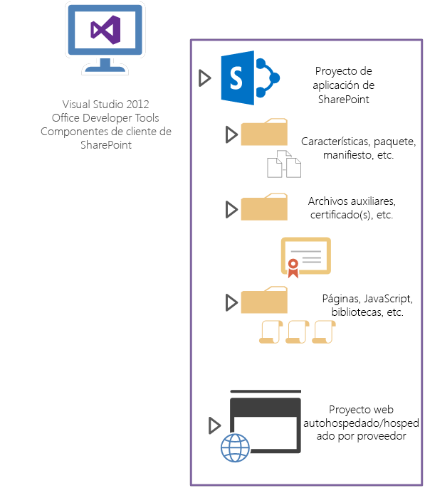 Las aplicaciones hospedadas por el proveedor contienen componentes hospedados en la nube y paquetes de aplicaciones de SharePoint.