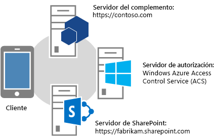 Introducción a OAuth