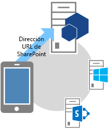 Flujo de OAuth de tres segmentos. Paso 1