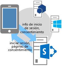 Flujo de OAuth de tres segmentos. Paso 3