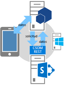 Flujo de OAuth de tres segmentos. Paso 7