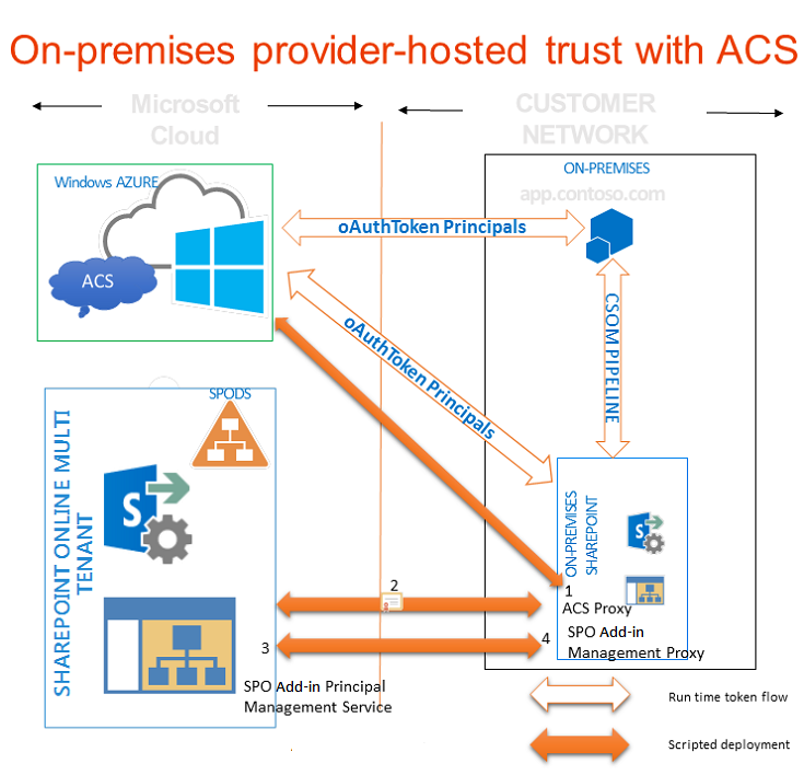 Hacer que ACS funcione con una instalación local de SharePoint mediante un sitio de Office 365