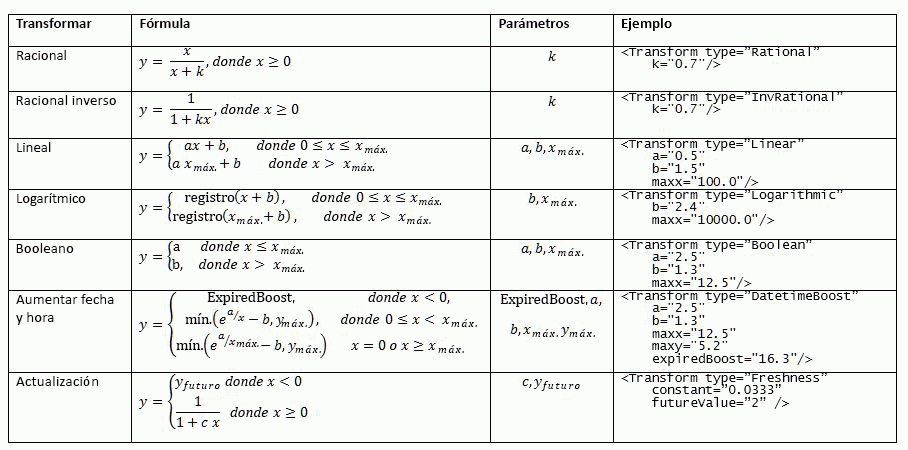 Funciones de transformación admitidas para las características de clasificación