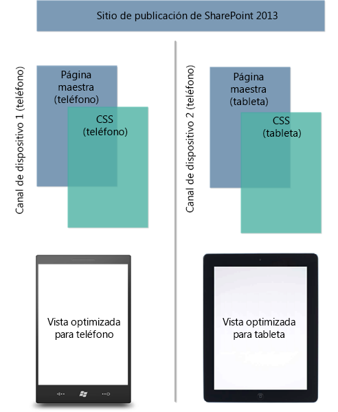 Uso de canales de dispositivo en plataformas de dispositivos