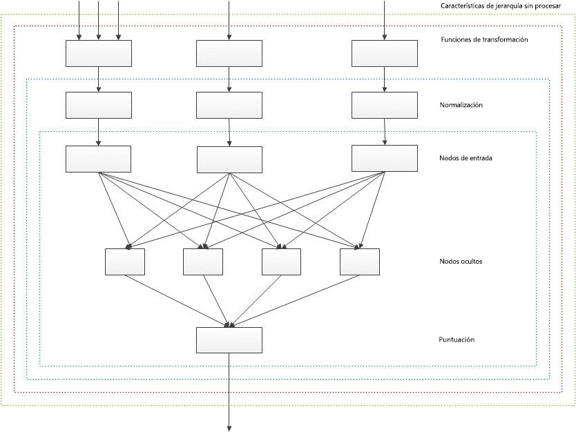 Red neuronal en modelos de clasificación