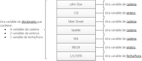 Una variable Dictionary