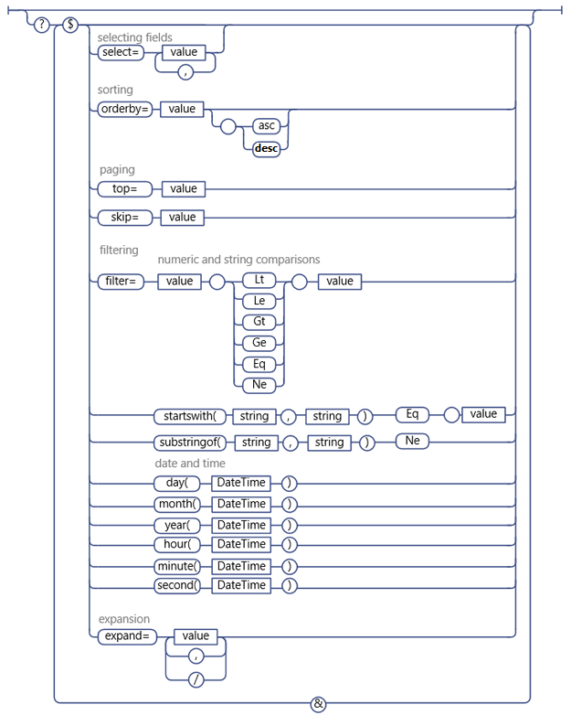 Sintaxis de opción de consulta de servicio REST de SharePoint