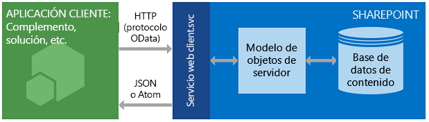 Arquitectura de servicio REST de SharePoint