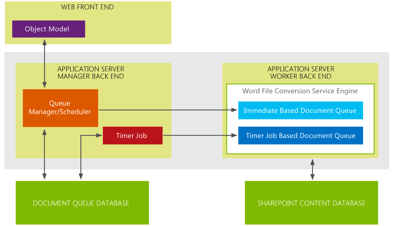 Arquitectura de Word Automation Services 2013