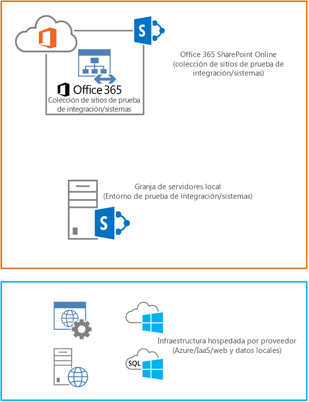 Los scripts ejecutados por una definición de compilación de TFS implementarán los componentes de aplicaciones de SharePoint en SharePoint Online y SharePoint local.